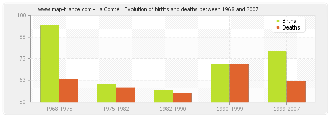 La Comté : Evolution of births and deaths between 1968 and 2007